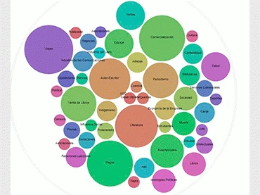 Archivo Mariátegui. Plataforma web, consultada en Febrero, 2019. Visualización de datos de la sección “Temas tratados en la correspondencia, año 1929”