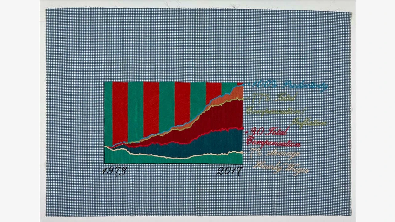Maja Bajevic, Arts, Crafts and Facts (100% Productivity, +77% Total Compensation/Inflation, + 30% Total Compensation, -7% Average Hourly Wages) [Artes, artesanías y datos (100% productividad, +77% compensación total/inflación, +30% compensación total, -7%