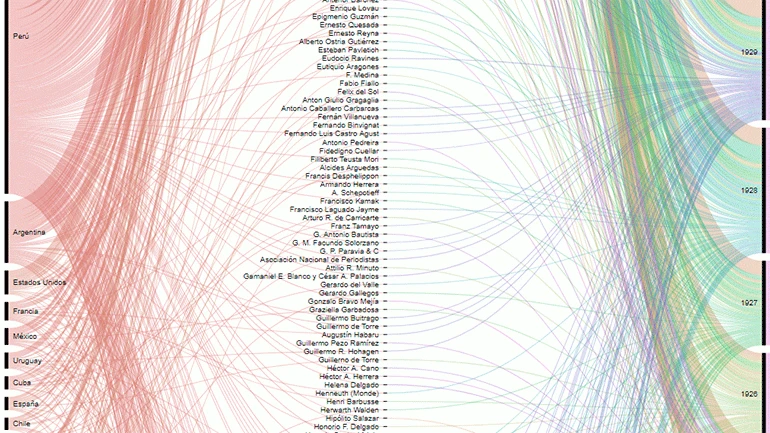 Archivo Mariátegui. Plataforma web, consultada en Febrero, 2019. Visualización de datos de la sección “Remitentes y destinarios”