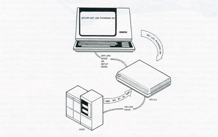  DECtalk DTC01 Owner's Manual, 2a ed, 1984, p.2, fig 1-1, DECtalk Operating Modes