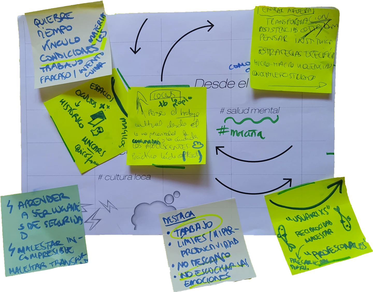 Mapa de ideas generado en la sesión de puesta en común. Nada Colectivo