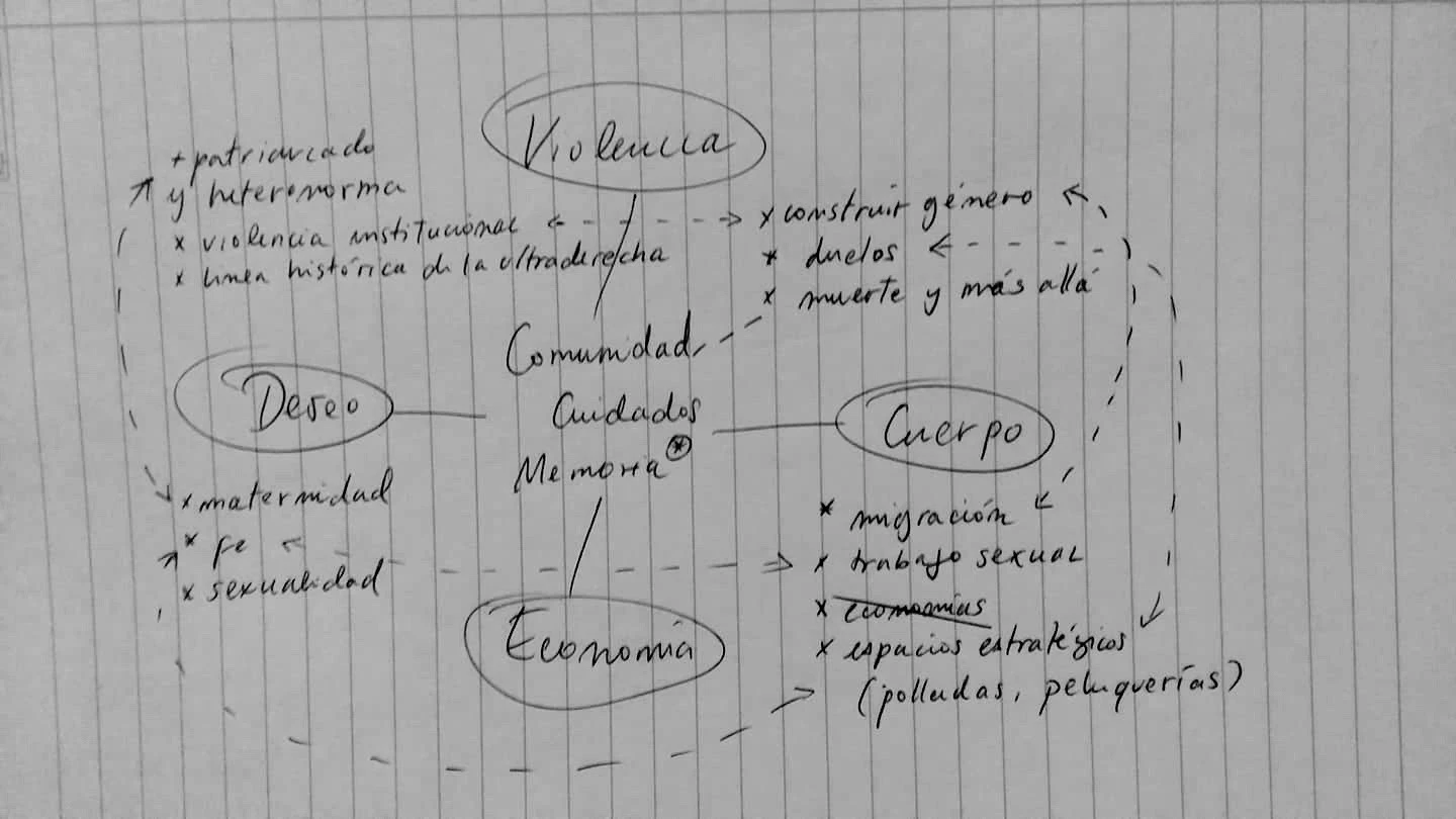 Diagrama del proceso de investigación. Cortesía de Elisa Fuenzalida